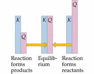 CBSE, Class 11, IIT JEE, Syllabus, Preparation, AIPMT, NCERT, Important, Chemical Equilibrium